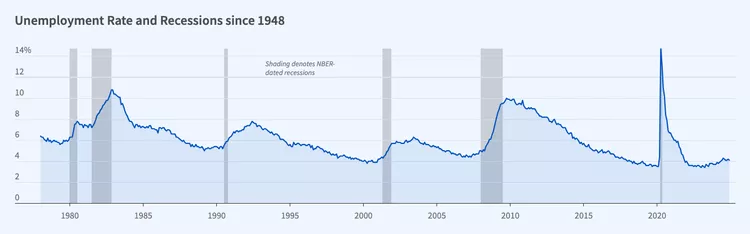 "U.S. Recessions Throughout History: Causes and Effects" can be found at https://www.investopedia.com/articles/economics/08/past-recessions.asp