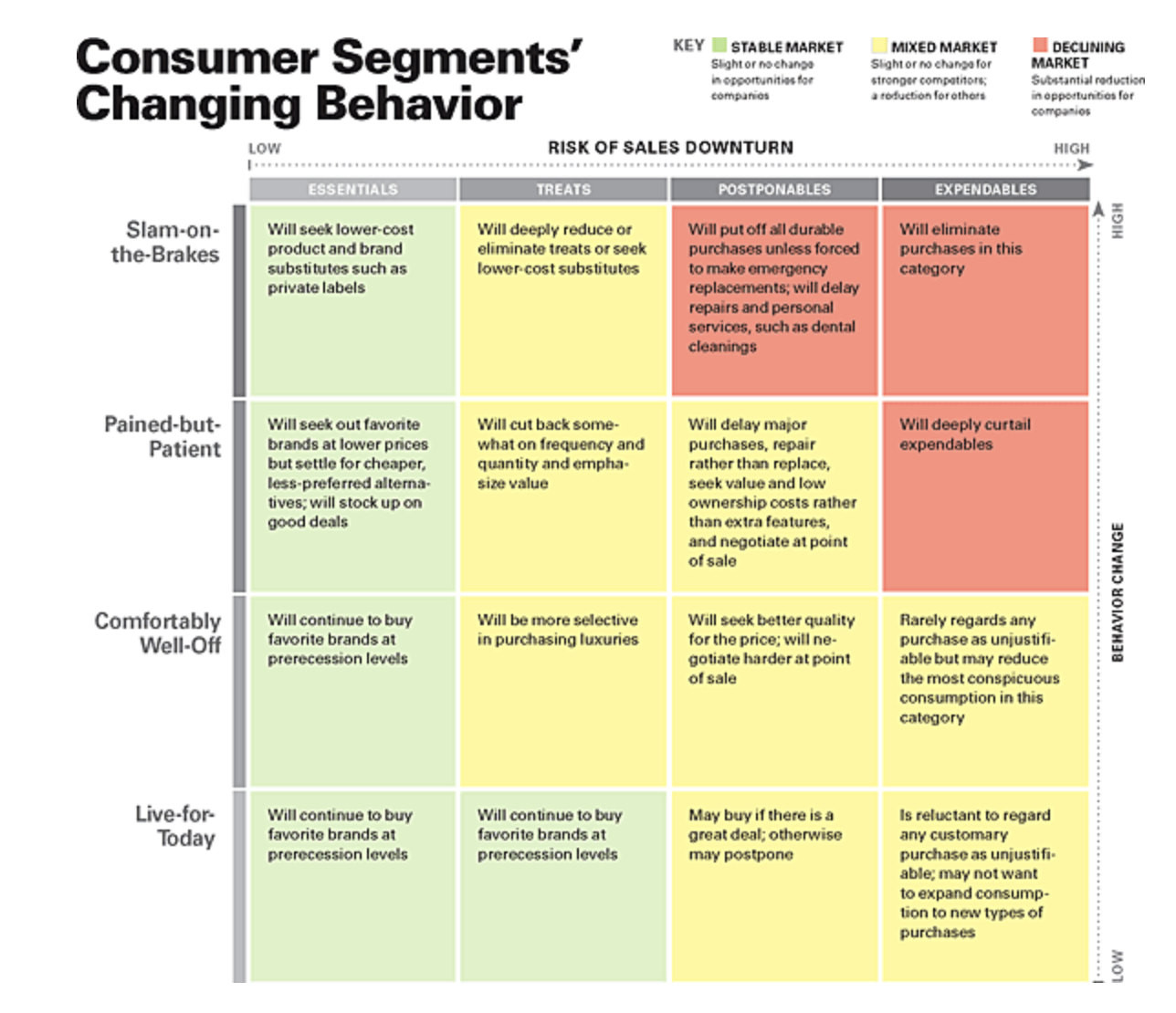 "How to Market in a Downturn" by John Quelch and Katherine Jocz, appearing in the April 2009 issue of Harvard Business Review.